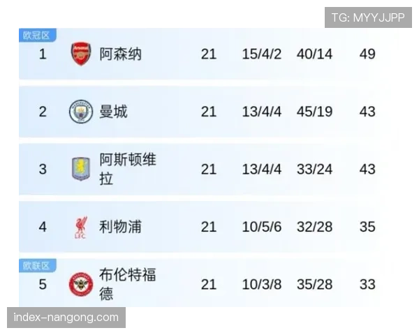 数据网站预测本轮英超赛果，阿森纳主场胜率超七成